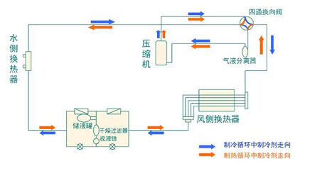 全面簡(jiǎn)析風(fēng)冷模塊機(jī)組（原理、結(jié)構(gòu)、熱回收及安裝要點(diǎn)）