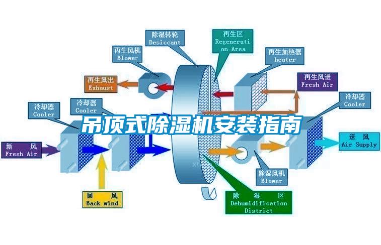 吊頂式除濕機(jī)安裝指南