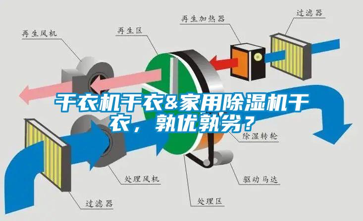 干衣機干衣&家用除濕機干衣，孰優(yōu)孰劣？