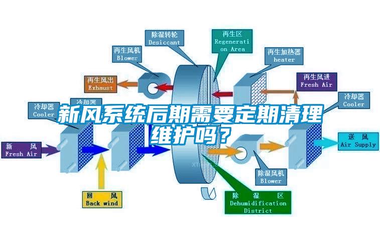 新風系統(tǒng)后期需要定期清理維護嗎？