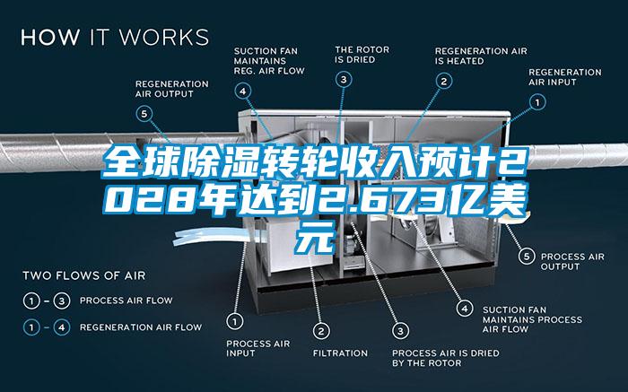 全球除濕轉(zhuǎn)輪收入預(yù)計2028年達(dá)到2.673億美元