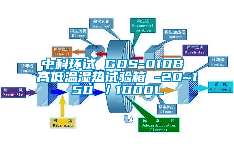 中科環(huán)試 GDS-010B 高低溫濕熱試驗箱 -20~150℃／1000L