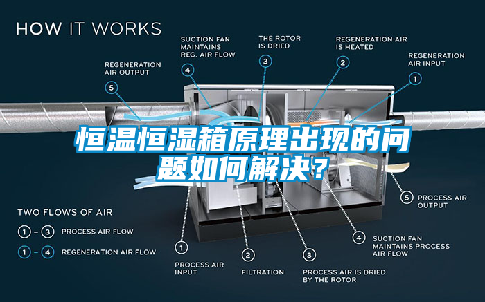 恒溫恒濕箱原理出現(xiàn)的問題如何解決？