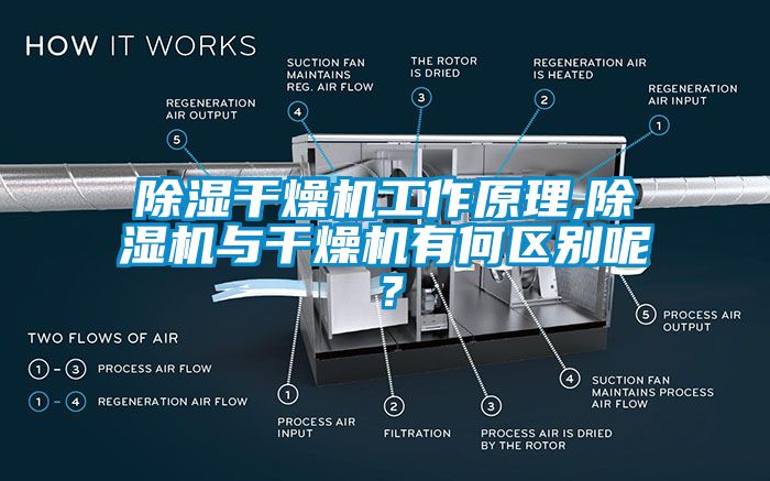 除濕干燥機工作原理,除濕機與干燥機有何區(qū)別呢？