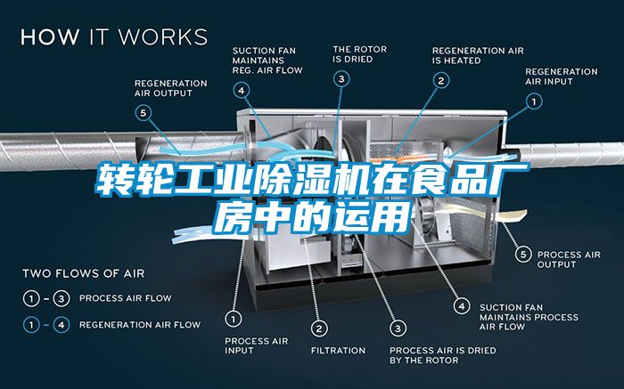 轉(zhuǎn)輪工業(yè)除濕機在食品廠房中的運用